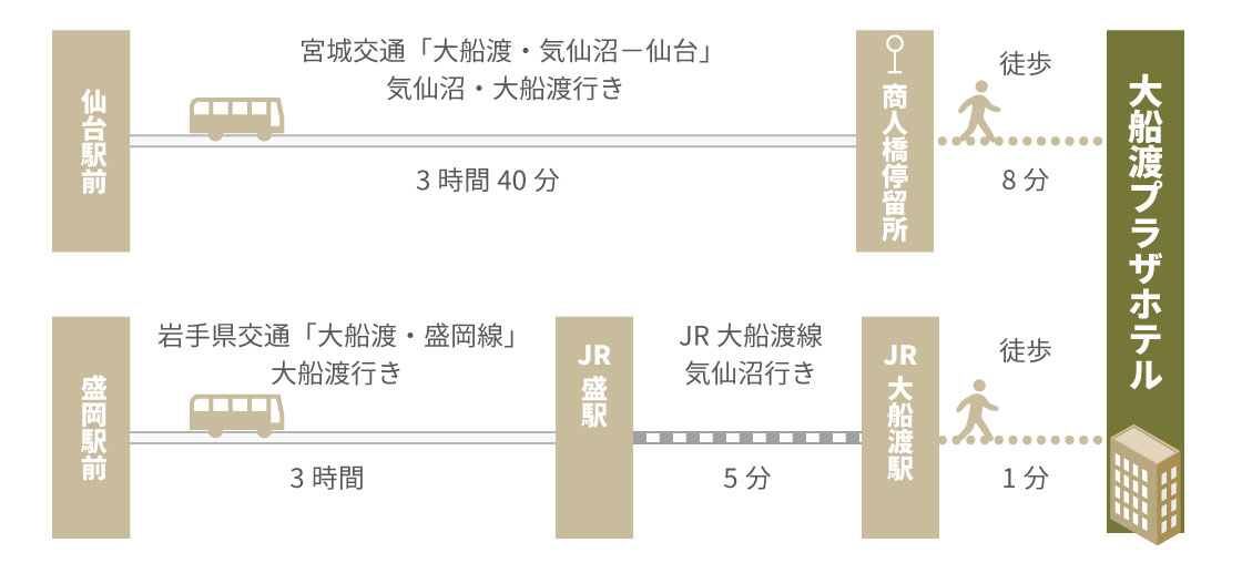 仙台駅前、盛岡駅前から大船渡プラザホテルまでの経路