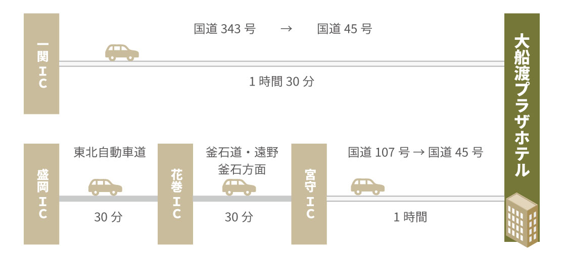 一関IC、盛岡ICからの経路